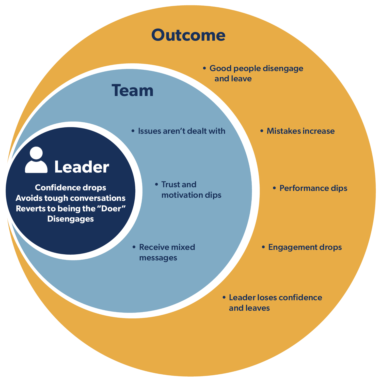 The impact of leadership on team outcomes