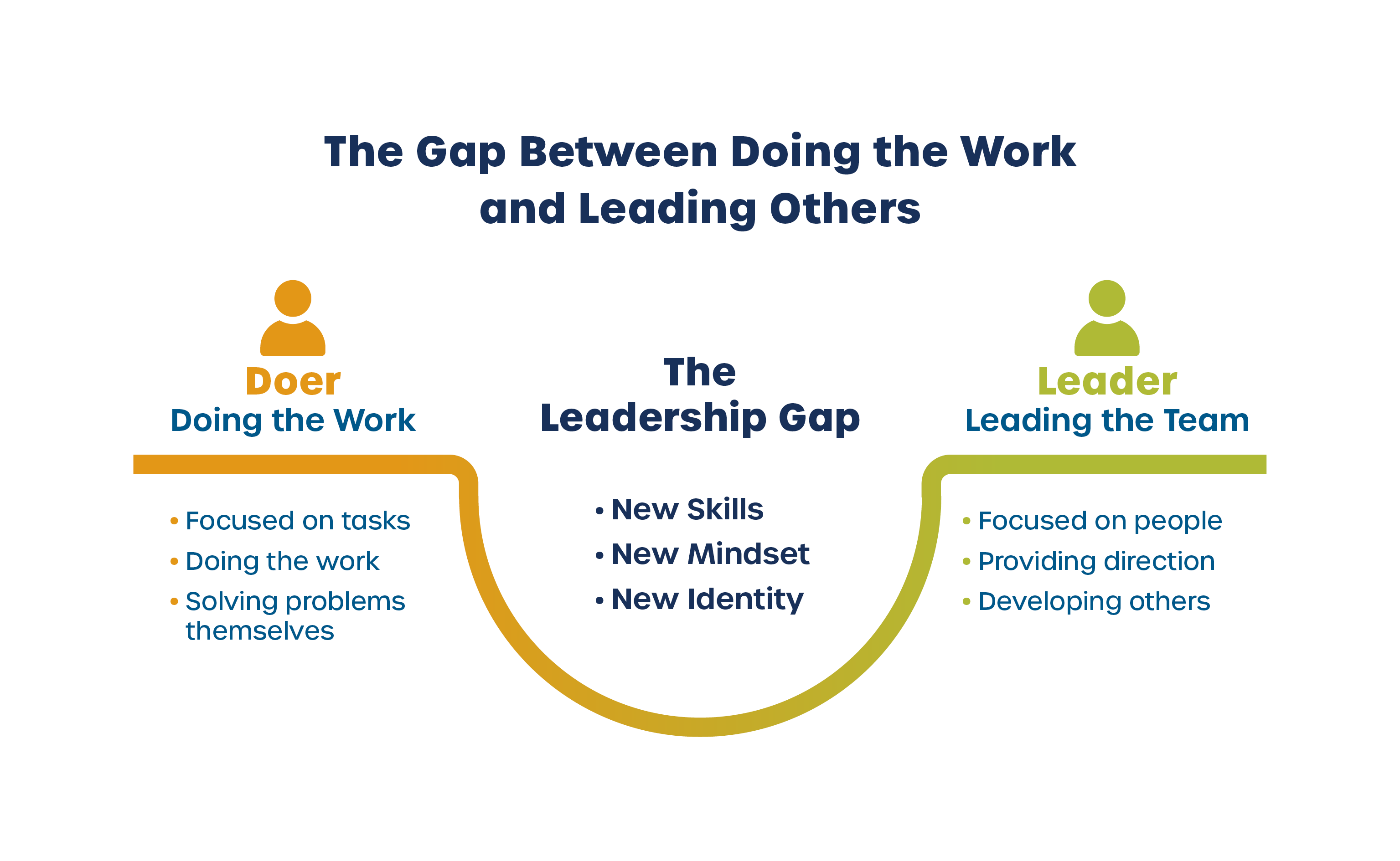Diagram of the leadership gap between doing the work and leading people