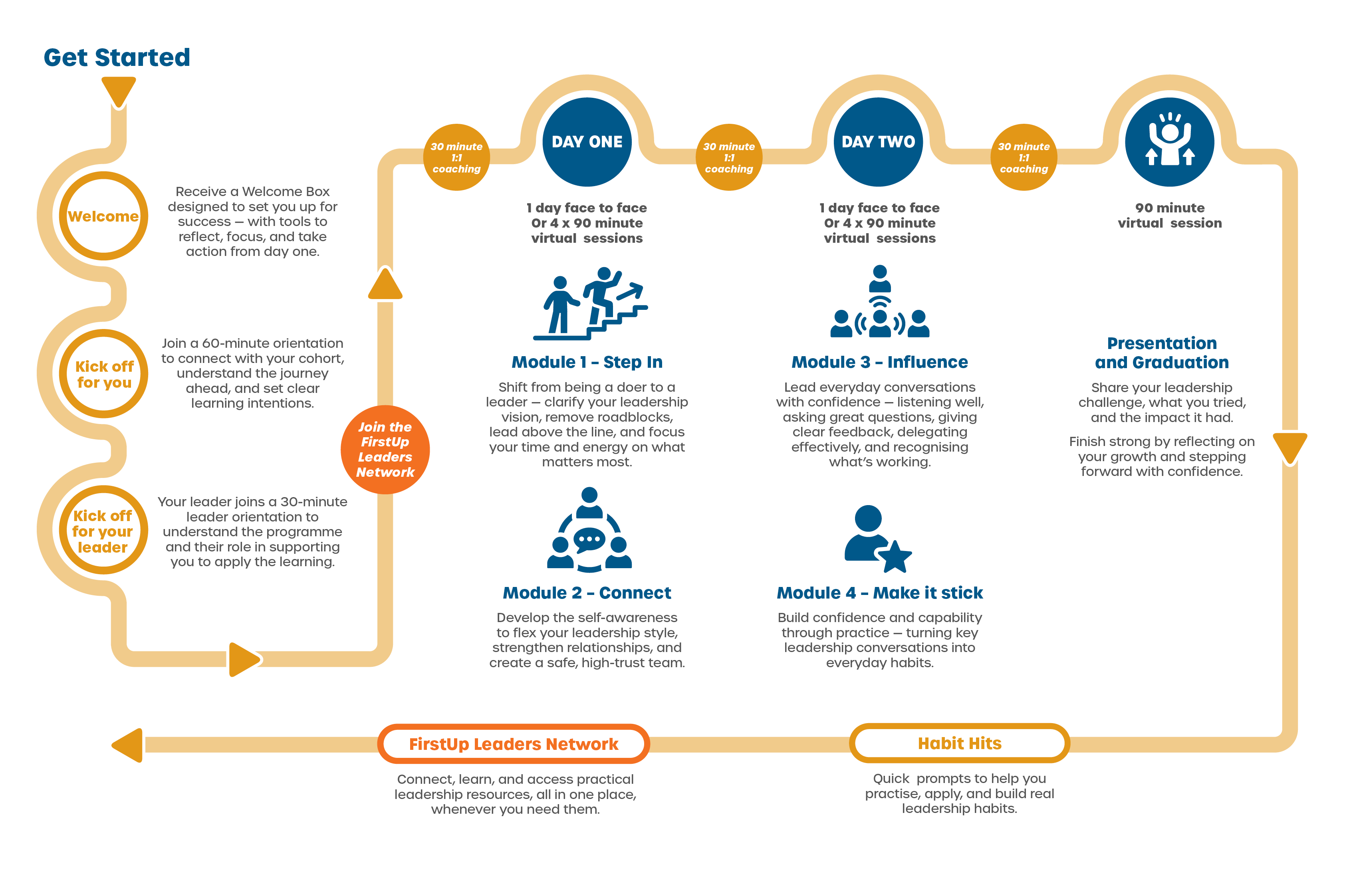 The FirstUp programme road map